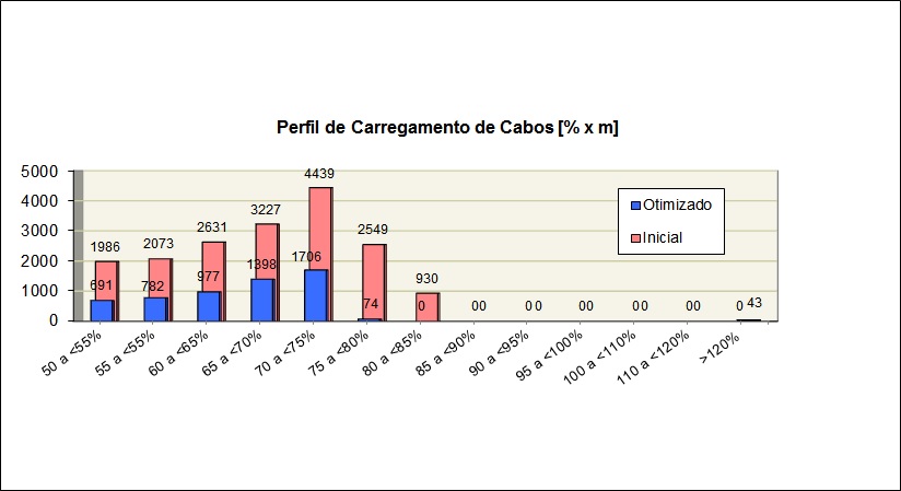 Perfil de carregamento de cabos de media tensao em Caruaru - Celpe