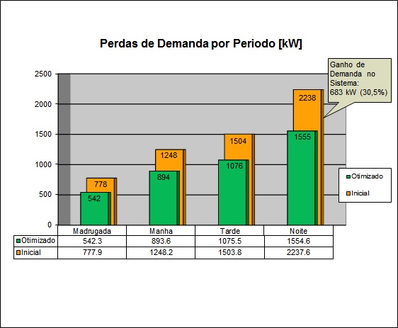 Perdas de demanda em Caruaru - Celpe