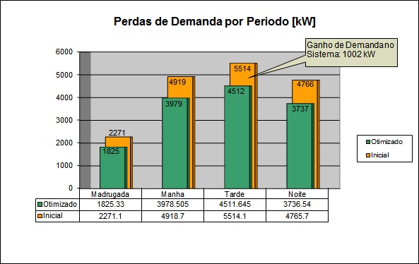 Perdas de demanda por periodo em Campo Grande - Energisa